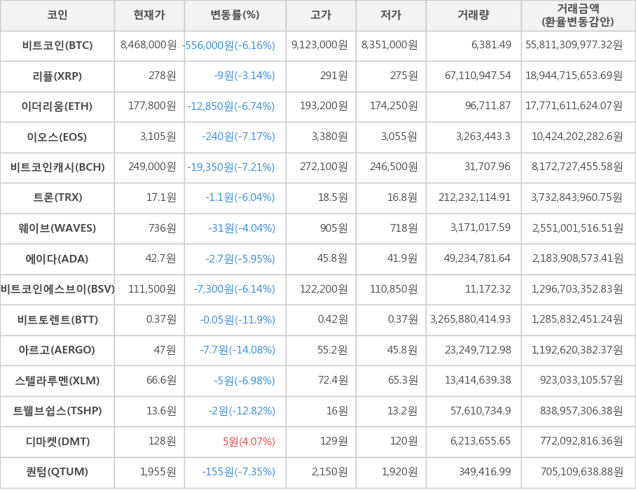 비트코인, 리플, 이더리움, 이오스, 비트코인캐시, 트론, 웨이브, 에이다, 비트코인에스브이, 비트토렌트, 아르고, 스텔라루멘, 트웰브쉽스, 디마켓, 퀀텀