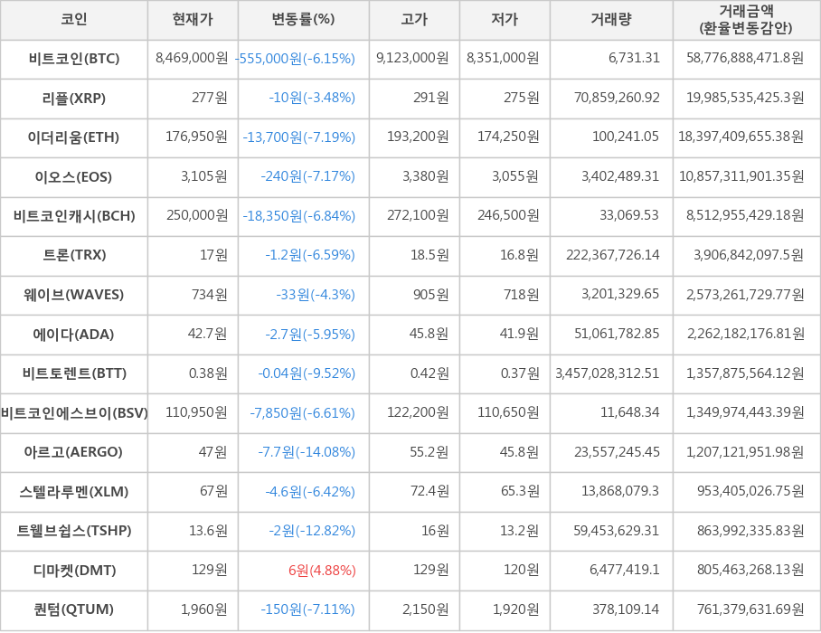 비트코인, 리플, 이더리움, 이오스, 비트코인캐시, 트론, 웨이브, 에이다, 비트토렌트, 비트코인에스브이, 아르고, 스텔라루멘, 트웰브쉽스, 디마켓, 퀀텀