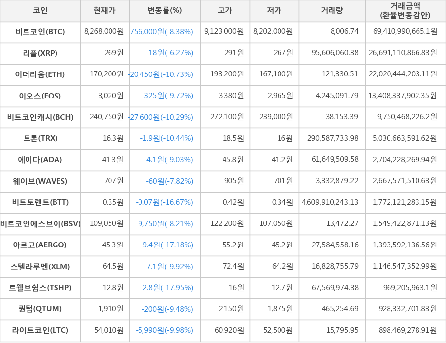 비트코인, 리플, 이더리움, 이오스, 비트코인캐시, 트론, 에이다, 웨이브, 비트토렌트, 비트코인에스브이, 아르고, 스텔라루멘, 트웰브쉽스, 퀀텀, 라이트코인