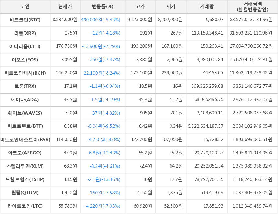 비트코인, 리플, 이더리움, 이오스, 비트코인캐시, 트론, 에이다, 웨이브, 비트토렌트, 비트코인에스브이, 아르고, 스텔라루멘, 트웰브쉽스, 퀀텀, 라이트코인