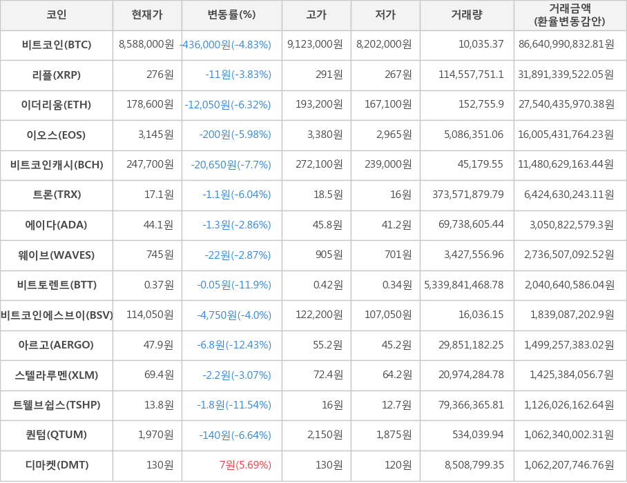 비트코인, 리플, 이더리움, 이오스, 비트코인캐시, 트론, 에이다, 웨이브, 비트토렌트, 비트코인에스브이, 아르고, 스텔라루멘, 트웰브쉽스, 퀀텀, 디마켓