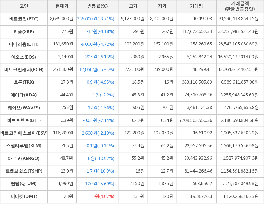 비트코인, 리플, 이더리움, 이오스, 비트코인캐시, 트론, 에이다, 웨이브, 비트토렌트, 비트코인에스브이, 스텔라루멘, 아르고, 트웰브쉽스, 퀀텀, 디마켓