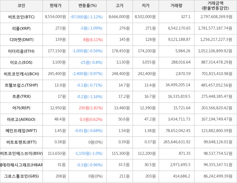 비트코인, 리플, 디마켓, 이더리움, 이오스, 비트코인캐시, 트웰브쉽스, 트론, 어거, 아르고, 메인프레임, 비트토렌트, 비트코인에스브이, 헤데라해시그래프, 그로스톨코인