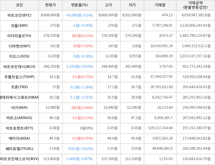 비트코인, 리플, 이더리움, 디마켓, 이오스, 비트코인캐시, 트웰브쉽스, 트론, 헤데라해시그래프, 어거, 아르고, 비트토렌트, 에이다, 쎄타퓨엘, 비트코인에스브이