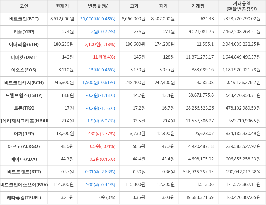 비트코인, 리플, 이더리움, 디마켓, 이오스, 비트코인캐시, 트웰브쉽스, 트론, 헤데라해시그래프, 어거, 아르고, 에이다, 비트토렌트, 비트코인에스브이, 쎄타퓨엘