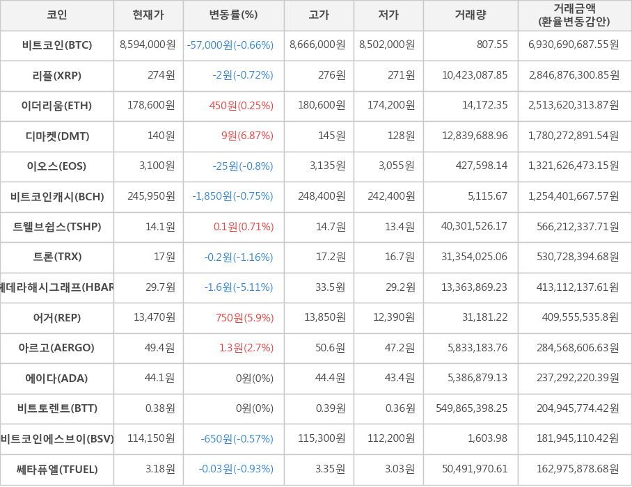 비트코인, 리플, 이더리움, 디마켓, 이오스, 비트코인캐시, 트웰브쉽스, 트론, 헤데라해시그래프, 어거, 아르고, 에이다, 비트토렌트, 비트코인에스브이, 쎄타퓨엘