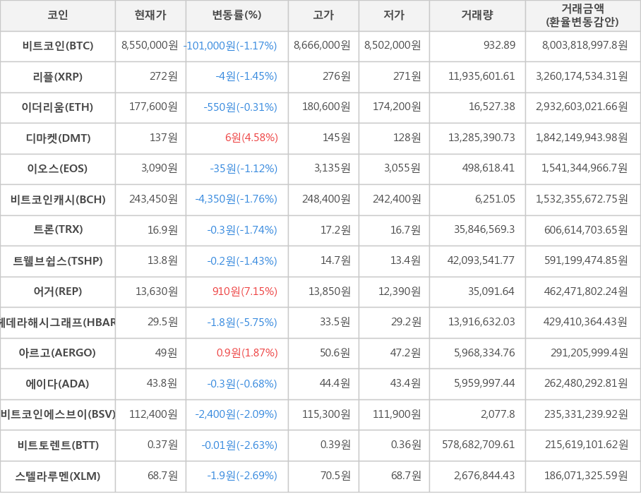 비트코인, 리플, 이더리움, 디마켓, 이오스, 비트코인캐시, 트론, 트웰브쉽스, 어거, 헤데라해시그래프, 아르고, 에이다, 비트코인에스브이, 비트토렌트, 스텔라루멘