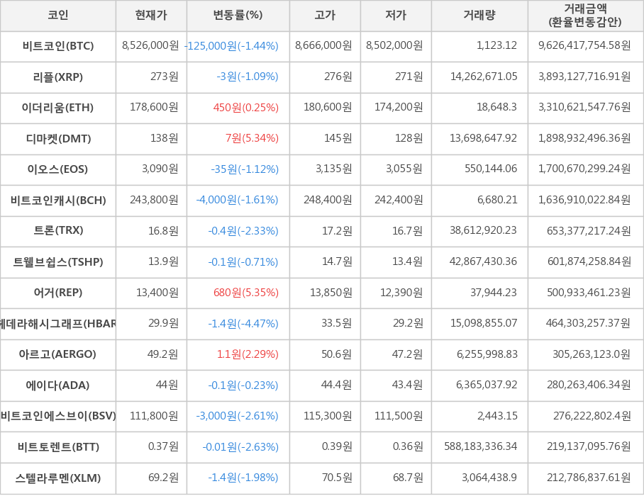 비트코인, 리플, 이더리움, 디마켓, 이오스, 비트코인캐시, 트론, 트웰브쉽스, 어거, 헤데라해시그래프, 아르고, 에이다, 비트코인에스브이, 비트토렌트, 스텔라루멘