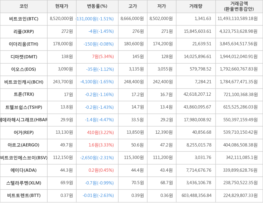 비트코인, 리플, 이더리움, 디마켓, 이오스, 비트코인캐시, 트론, 트웰브쉽스, 헤데라해시그래프, 어거, 아르고, 비트코인에스브이, 에이다, 스텔라루멘, 비트토렌트