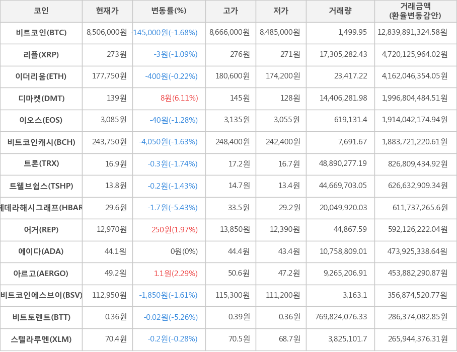 비트코인, 리플, 이더리움, 디마켓, 이오스, 비트코인캐시, 트론, 트웰브쉽스, 헤데라해시그래프, 어거, 에이다, 아르고, 비트코인에스브이, 비트토렌트, 스텔라루멘