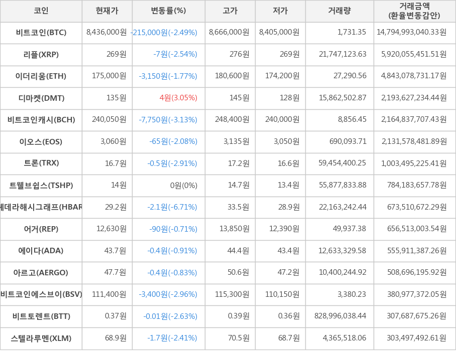 비트코인, 리플, 이더리움, 디마켓, 비트코인캐시, 이오스, 트론, 트웰브쉽스, 헤데라해시그래프, 어거, 에이다, 아르고, 비트코인에스브이, 비트토렌트, 스텔라루멘