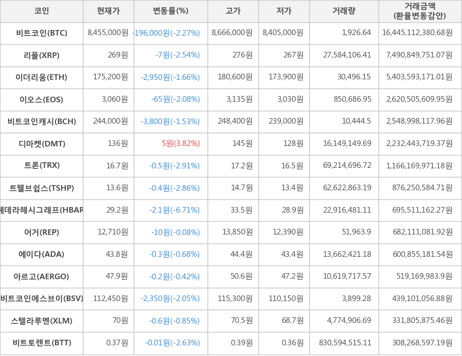 비트코인, 리플, 이더리움, 이오스, 비트코인캐시, 디마켓, 트론, 트웰브쉽스, 헤데라해시그래프, 어거, 에이다, 아르고, 비트코인에스브이, 스텔라루멘, 비트토렌트