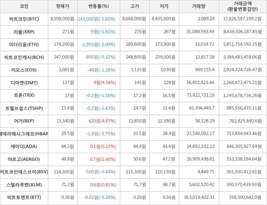 비트코인, 리플, 이더리움, 비트코인캐시, 이오스, 디마켓, 트론, 트웰브쉽스, 어거, 헤데라해시그래프, 에이다, 아르고, 비트코인에스브이, 스텔라루멘, 비트토렌트