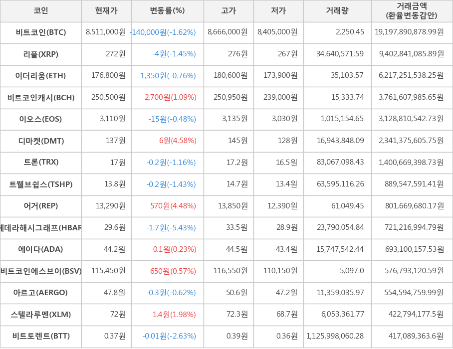 비트코인, 리플, 이더리움, 비트코인캐시, 이오스, 디마켓, 트론, 트웰브쉽스, 어거, 헤데라해시그래프, 에이다, 비트코인에스브이, 아르고, 스텔라루멘, 비트토렌트