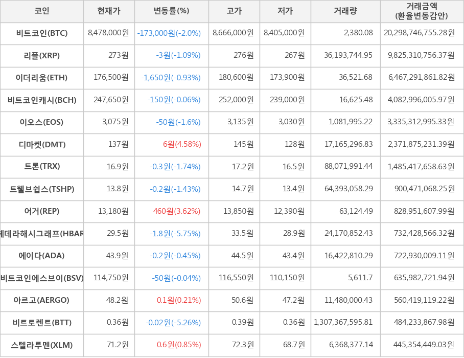 비트코인, 리플, 이더리움, 비트코인캐시, 이오스, 디마켓, 트론, 트웰브쉽스, 어거, 헤데라해시그래프, 에이다, 비트코인에스브이, 아르고, 비트토렌트, 스텔라루멘