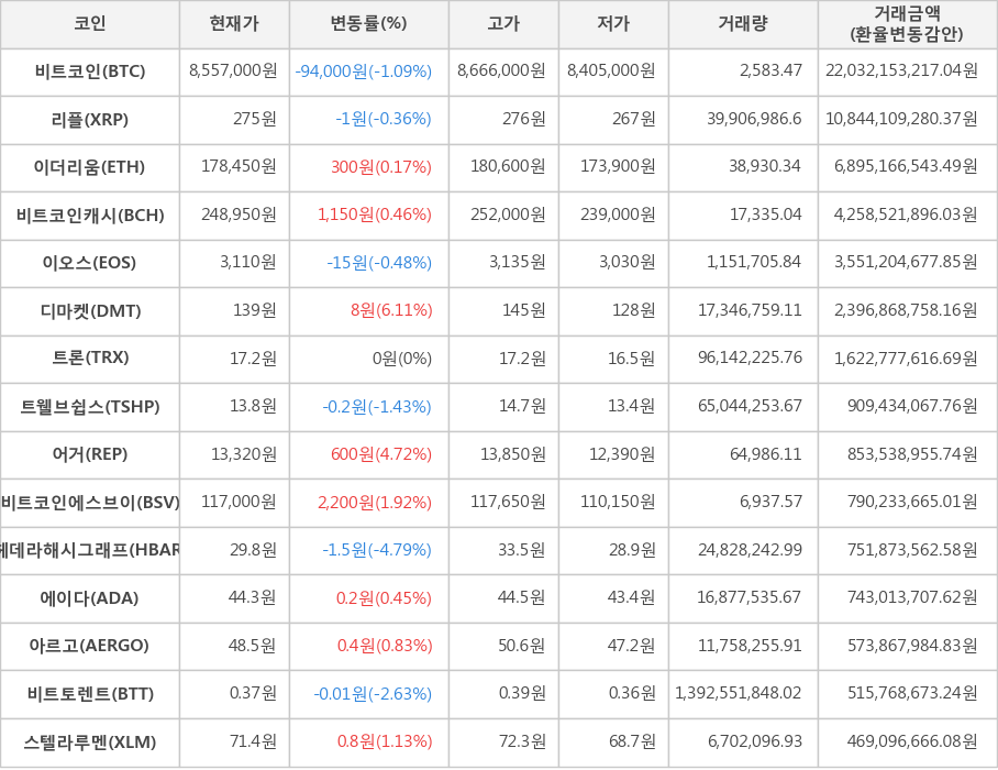 비트코인, 리플, 이더리움, 비트코인캐시, 이오스, 디마켓, 트론, 트웰브쉽스, 어거, 비트코인에스브이, 헤데라해시그래프, 에이다, 아르고, 비트토렌트, 스텔라루멘