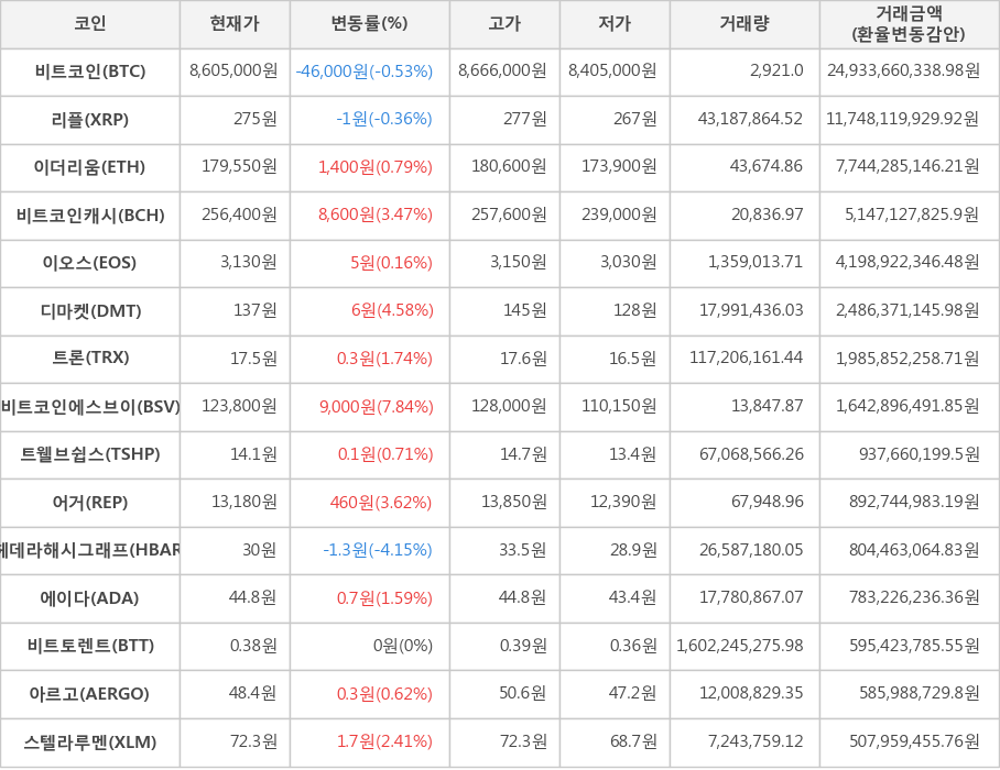 비트코인, 리플, 이더리움, 비트코인캐시, 이오스, 디마켓, 트론, 비트코인에스브이, 트웰브쉽스, 어거, 헤데라해시그래프, 에이다, 비트토렌트, 아르고, 스텔라루멘