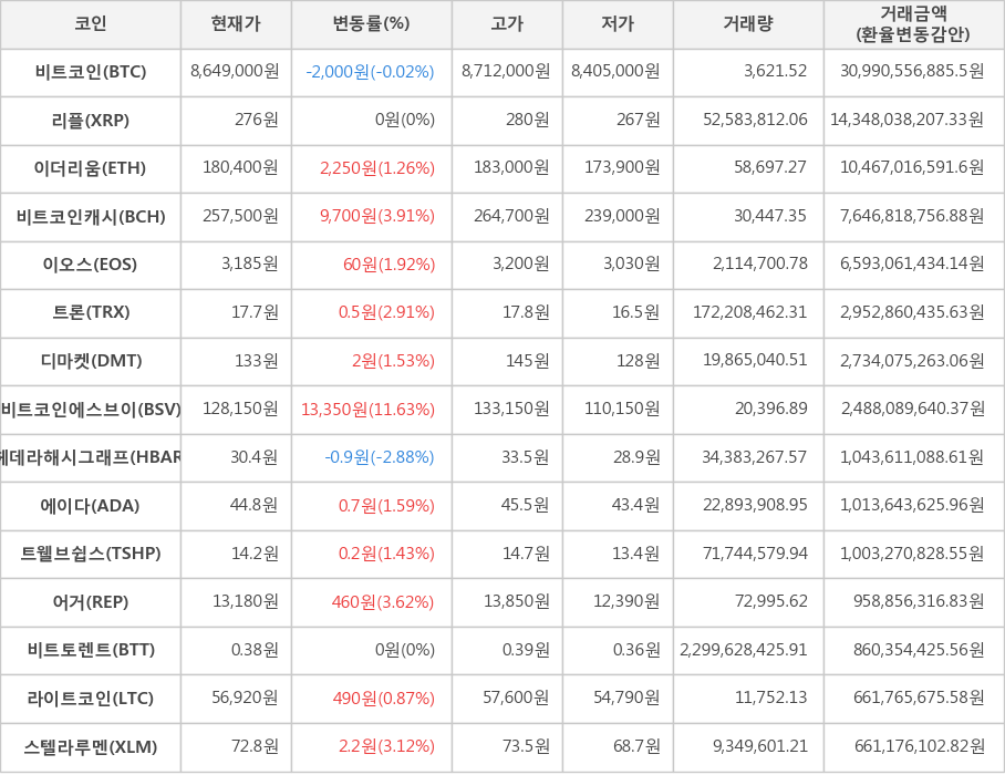 비트코인, 리플, 이더리움, 비트코인캐시, 이오스, 트론, 디마켓, 비트코인에스브이, 헤데라해시그래프, 에이다, 트웰브쉽스, 어거, 비트토렌트, 라이트코인, 스텔라루멘