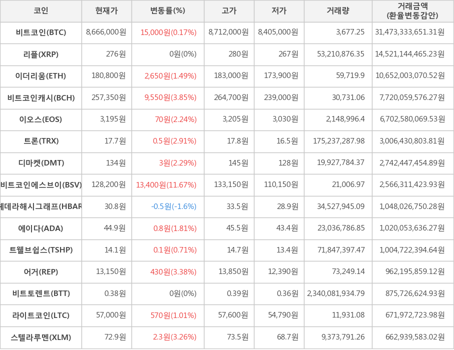 비트코인, 리플, 이더리움, 비트코인캐시, 이오스, 트론, 디마켓, 비트코인에스브이, 헤데라해시그래프, 에이다, 트웰브쉽스, 어거, 비트토렌트, 라이트코인, 스텔라루멘