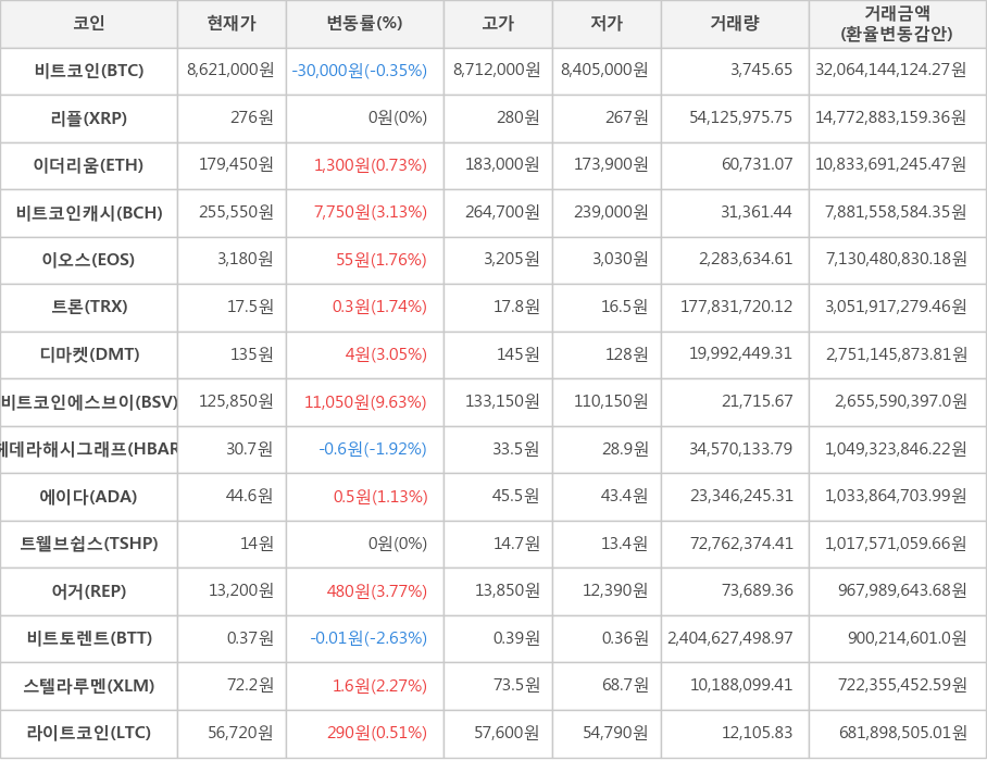 비트코인, 리플, 이더리움, 비트코인캐시, 이오스, 트론, 디마켓, 비트코인에스브이, 헤데라해시그래프, 에이다, 트웰브쉽스, 어거, 비트토렌트, 스텔라루멘, 라이트코인