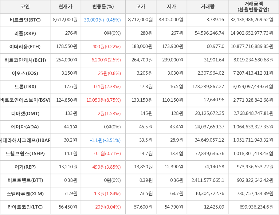 비트코인, 리플, 이더리움, 비트코인캐시, 이오스, 트론, 비트코인에스브이, 디마켓, 에이다, 헤데라해시그래프, 트웰브쉽스, 어거, 비트토렌트, 스텔라루멘, 라이트코인