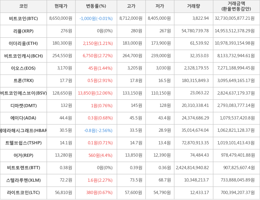 비트코인, 리플, 이더리움, 비트코인캐시, 이오스, 트론, 비트코인에스브이, 디마켓, 에이다, 헤데라해시그래프, 트웰브쉽스, 어거, 비트토렌트, 스텔라루멘, 라이트코인