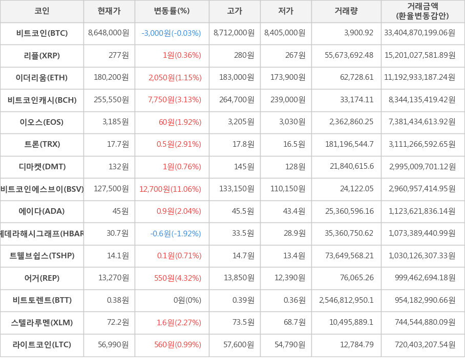 비트코인, 리플, 이더리움, 비트코인캐시, 이오스, 트론, 디마켓, 비트코인에스브이, 에이다, 헤데라해시그래프, 트웰브쉽스, 어거, 비트토렌트, 스텔라루멘, 라이트코인