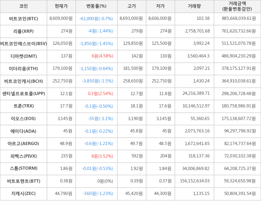 비트코인, 리플, 비트코인에스브이, 디마켓, 이더리움, 비트코인캐시, 센티넬프로토콜, 트론, 이오스, 에이다, 아르고, 피벡스, 스톰, 비트토렌트, 지캐시