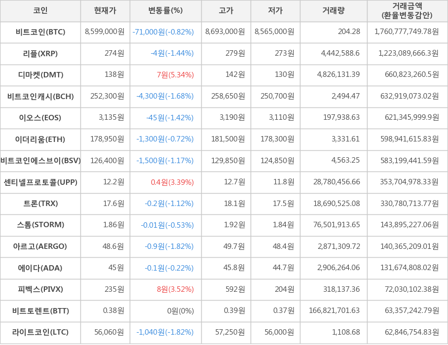 비트코인, 리플, 디마켓, 비트코인캐시, 이오스, 이더리움, 비트코인에스브이, 센티넬프로토콜, 트론, 스톰, 아르고, 에이다, 피벡스, 비트토렌트, 라이트코인