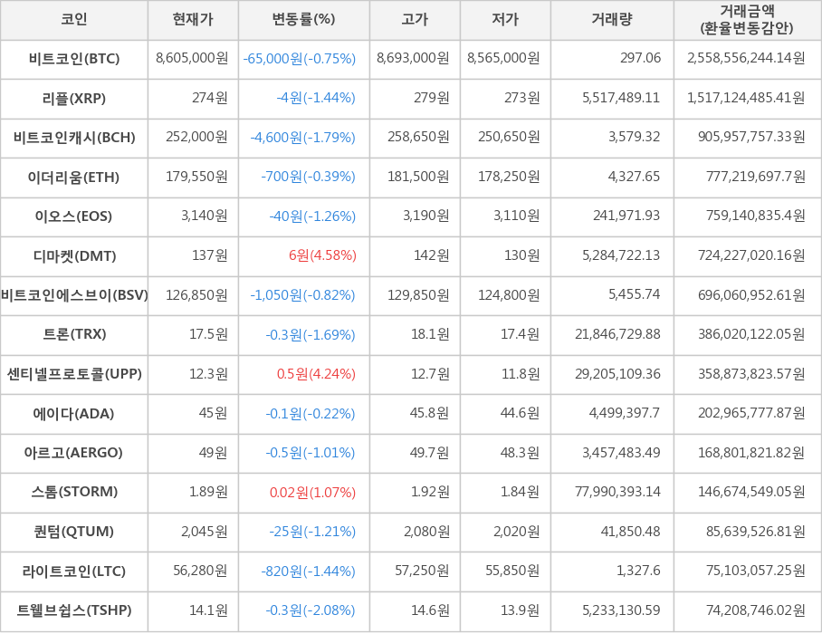 비트코인, 리플, 비트코인캐시, 이더리움, 이오스, 디마켓, 비트코인에스브이, 트론, 센티넬프로토콜, 에이다, 아르고, 스톰, 퀀텀, 라이트코인, 트웰브쉽스