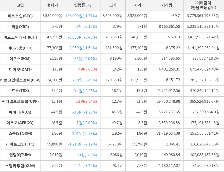 비트코인, 리플, 비트코인캐시, 이더리움, 이오스, 디마켓, 비트코인에스브이, 트론, 센티넬프로토콜, 에이다, 아르고, 스톰, 라이트코인, 퀀텀, 스텔라루멘