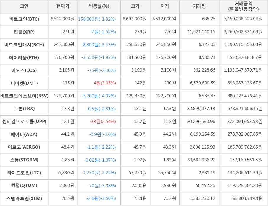 비트코인, 리플, 비트코인캐시, 이더리움, 이오스, 디마켓, 비트코인에스브이, 트론, 센티넬프로토콜, 에이다, 아르고, 스톰, 라이트코인, 퀀텀, 스텔라루멘