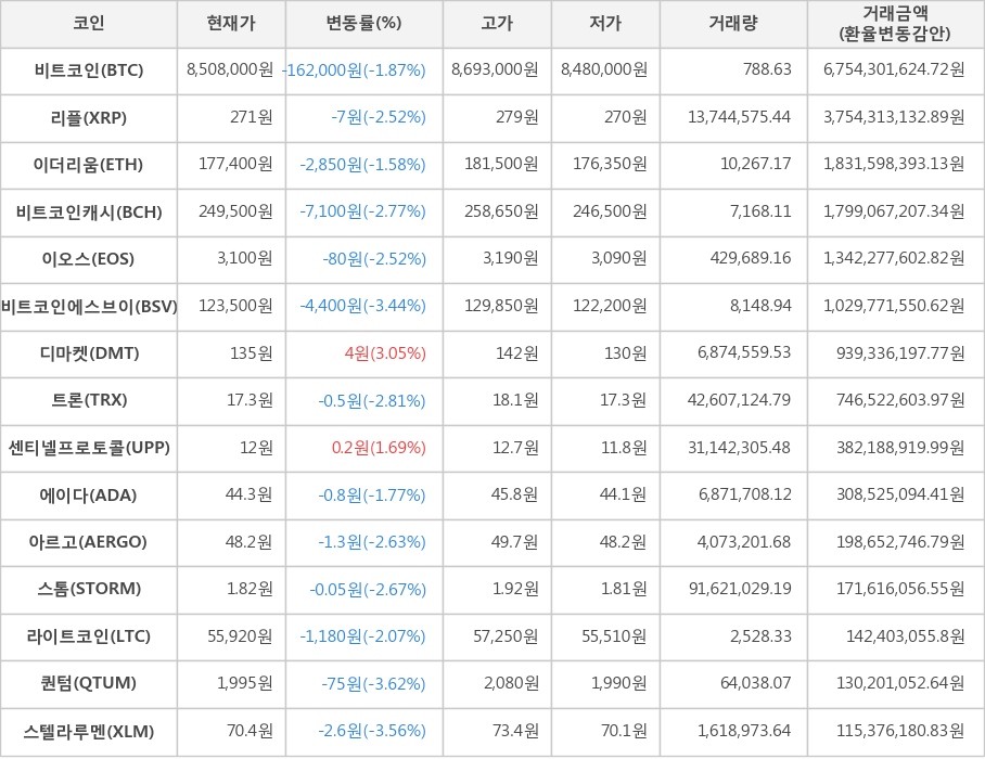 비트코인, 리플, 이더리움, 비트코인캐시, 이오스, 비트코인에스브이, 디마켓, 트론, 센티넬프로토콜, 에이다, 아르고, 스톰, 라이트코인, 퀀텀, 스텔라루멘