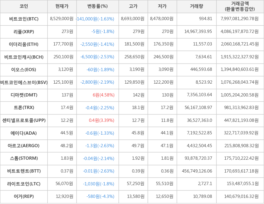 비트코인, 리플, 이더리움, 비트코인캐시, 이오스, 비트코인에스브이, 디마켓, 트론, 센티넬프로토콜, 에이다, 아르고, 스톰, 비트토렌트, 라이트코인, 어거