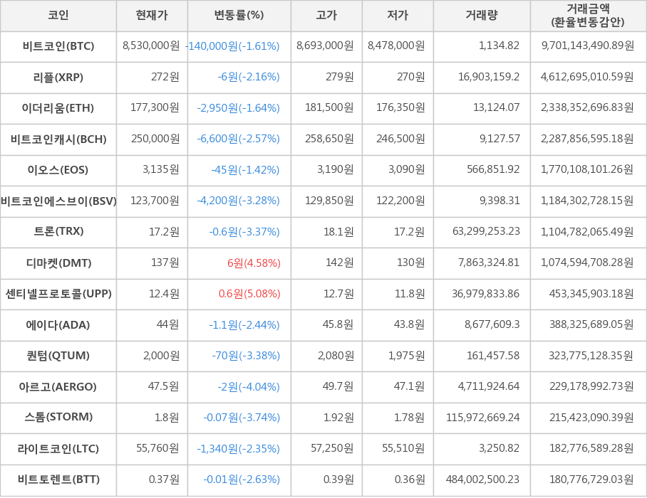 비트코인, 리플, 이더리움, 비트코인캐시, 이오스, 비트코인에스브이, 트론, 디마켓, 센티넬프로토콜, 에이다, 퀀텀, 아르고, 스톰, 라이트코인, 비트토렌트