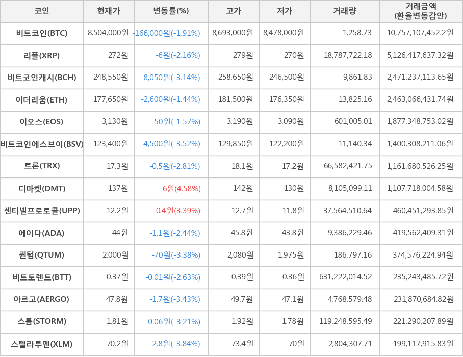 비트코인, 리플, 비트코인캐시, 이더리움, 이오스, 비트코인에스브이, 트론, 디마켓, 센티넬프로토콜, 에이다, 퀀텀, 비트토렌트, 아르고, 스톰, 스텔라루멘