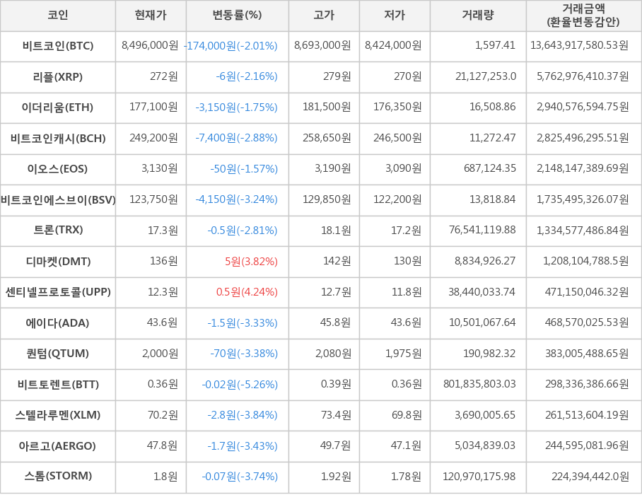 비트코인, 리플, 이더리움, 비트코인캐시, 이오스, 비트코인에스브이, 트론, 디마켓, 센티넬프로토콜, 에이다, 퀀텀, 비트토렌트, 스텔라루멘, 아르고, 스톰