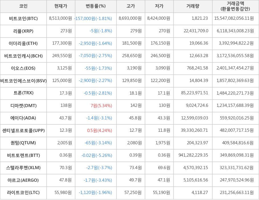 비트코인, 리플, 이더리움, 비트코인캐시, 이오스, 비트코인에스브이, 트론, 디마켓, 에이다, 센티넬프로토콜, 퀀텀, 비트토렌트, 스텔라루멘, 아르고, 라이트코인