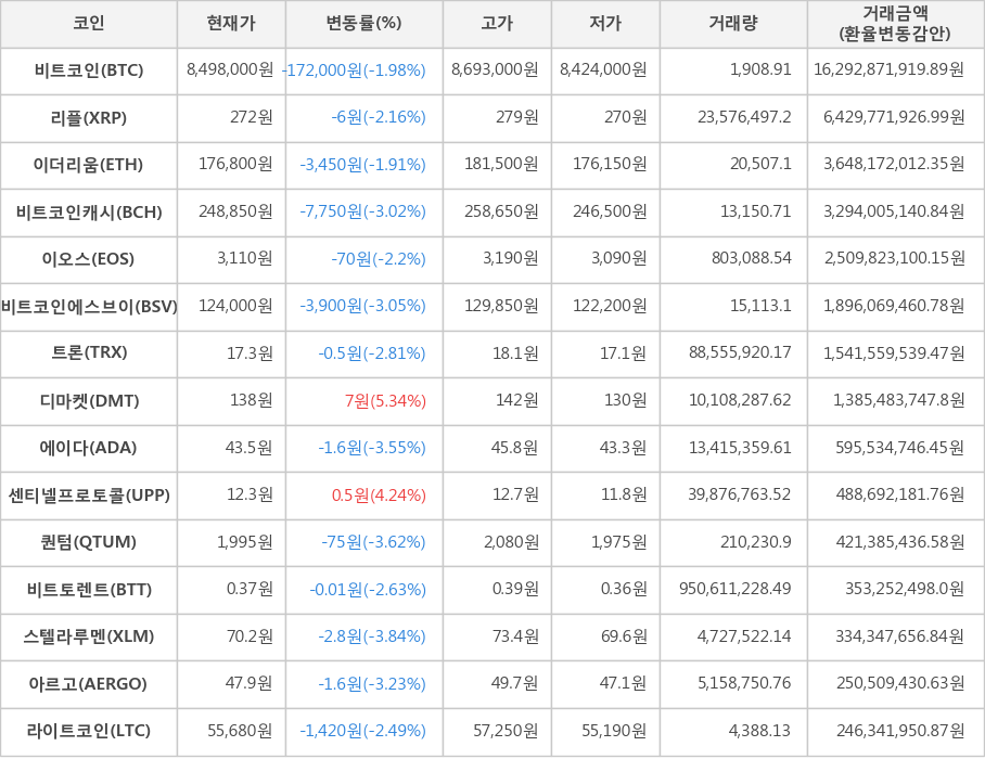 비트코인, 리플, 이더리움, 비트코인캐시, 이오스, 비트코인에스브이, 트론, 디마켓, 에이다, 센티넬프로토콜, 퀀텀, 비트토렌트, 스텔라루멘, 아르고, 라이트코인