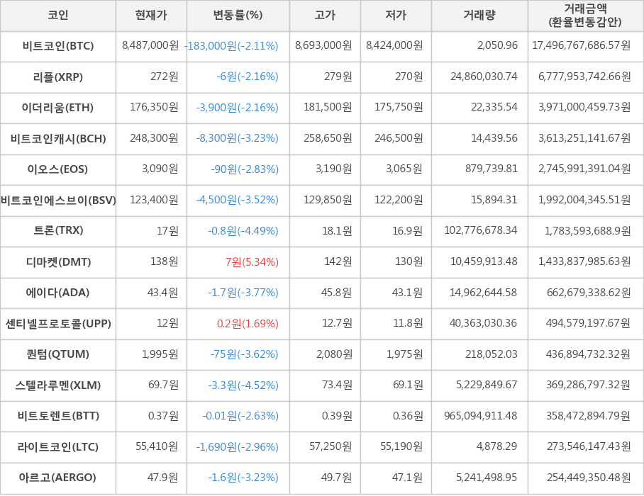 비트코인, 리플, 이더리움, 비트코인캐시, 이오스, 비트코인에스브이, 트론, 디마켓, 에이다, 센티넬프로토콜, 퀀텀, 스텔라루멘, 비트토렌트, 라이트코인, 아르고