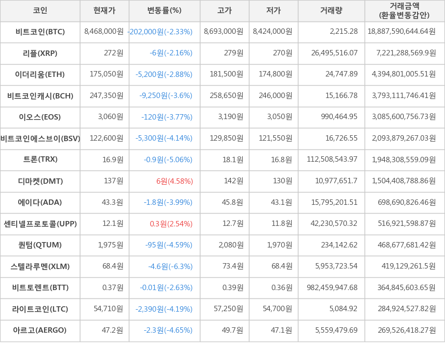 비트코인, 리플, 이더리움, 비트코인캐시, 이오스, 비트코인에스브이, 트론, 디마켓, 에이다, 센티넬프로토콜, 퀀텀, 스텔라루멘, 비트토렌트, 라이트코인, 아르고