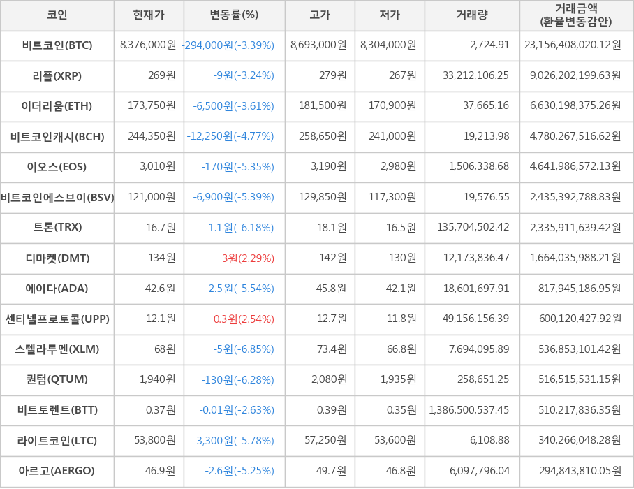 비트코인, 리플, 이더리움, 비트코인캐시, 이오스, 비트코인에스브이, 트론, 디마켓, 에이다, 센티넬프로토콜, 스텔라루멘, 퀀텀, 비트토렌트, 라이트코인, 아르고