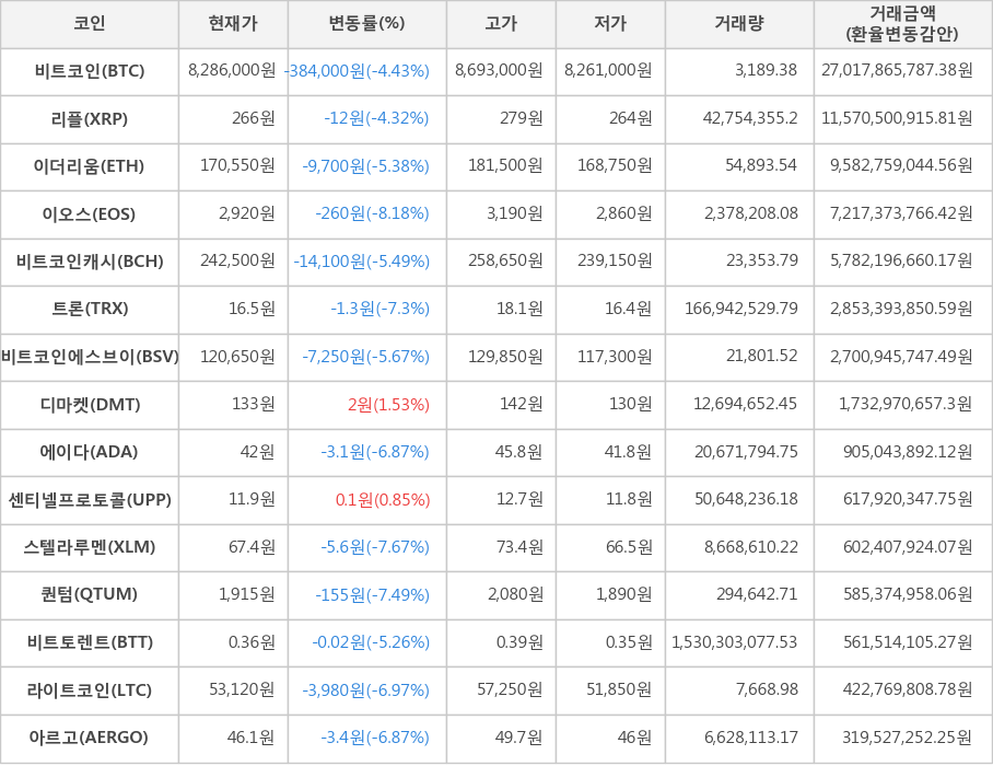 비트코인, 리플, 이더리움, 이오스, 비트코인캐시, 트론, 비트코인에스브이, 디마켓, 에이다, 센티넬프로토콜, 스텔라루멘, 퀀텀, 비트토렌트, 라이트코인, 아르고