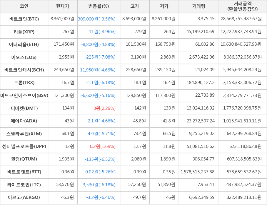 비트코인, 리플, 이더리움, 이오스, 비트코인캐시, 트론, 비트코인에스브이, 디마켓, 에이다, 스텔라루멘, 센티넬프로토콜, 퀀텀, 비트토렌트, 라이트코인, 아르고