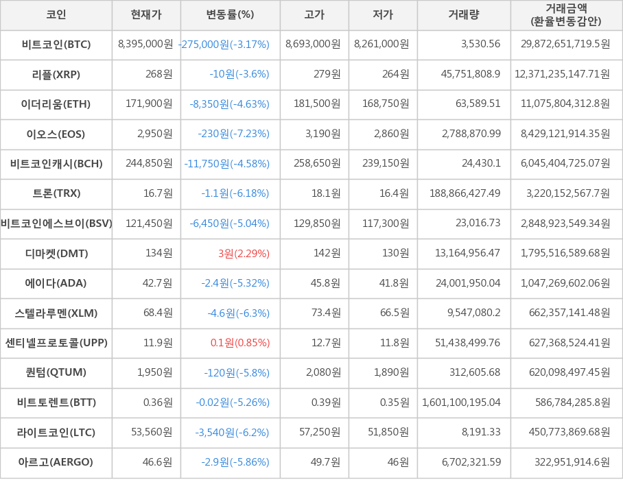 비트코인, 리플, 이더리움, 이오스, 비트코인캐시, 트론, 비트코인에스브이, 디마켓, 에이다, 스텔라루멘, 센티넬프로토콜, 퀀텀, 비트토렌트, 라이트코인, 아르고