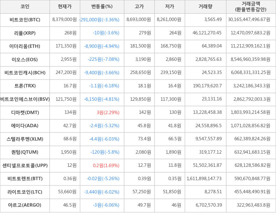 비트코인, 리플, 이더리움, 이오스, 비트코인캐시, 트론, 비트코인에스브이, 디마켓, 에이다, 스텔라루멘, 퀀텀, 센티넬프로토콜, 비트토렌트, 라이트코인, 아르고