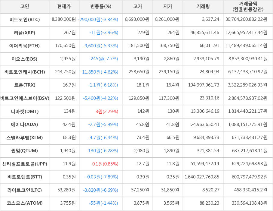 비트코인, 리플, 이더리움, 이오스, 비트코인캐시, 트론, 비트코인에스브이, 디마켓, 에이다, 스텔라루멘, 퀀텀, 센티넬프로토콜, 비트토렌트, 라이트코인, 코스모스