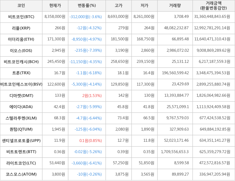 비트코인, 리플, 이더리움, 이오스, 비트코인캐시, 트론, 비트코인에스브이, 디마켓, 에이다, 스텔라루멘, 퀀텀, 센티넬프로토콜, 비트토렌트, 라이트코인, 코스모스