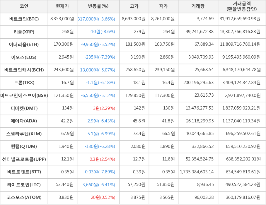 비트코인, 리플, 이더리움, 이오스, 비트코인캐시, 트론, 비트코인에스브이, 디마켓, 에이다, 스텔라루멘, 퀀텀, 센티넬프로토콜, 비트토렌트, 라이트코인, 코스모스