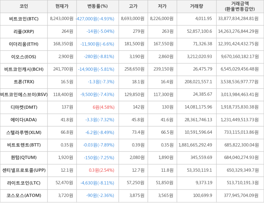 비트코인, 리플, 이더리움, 이오스, 비트코인캐시, 트론, 비트코인에스브이, 디마켓, 에이다, 스텔라루멘, 비트토렌트, 퀀텀, 센티넬프로토콜, 라이트코인, 코스모스